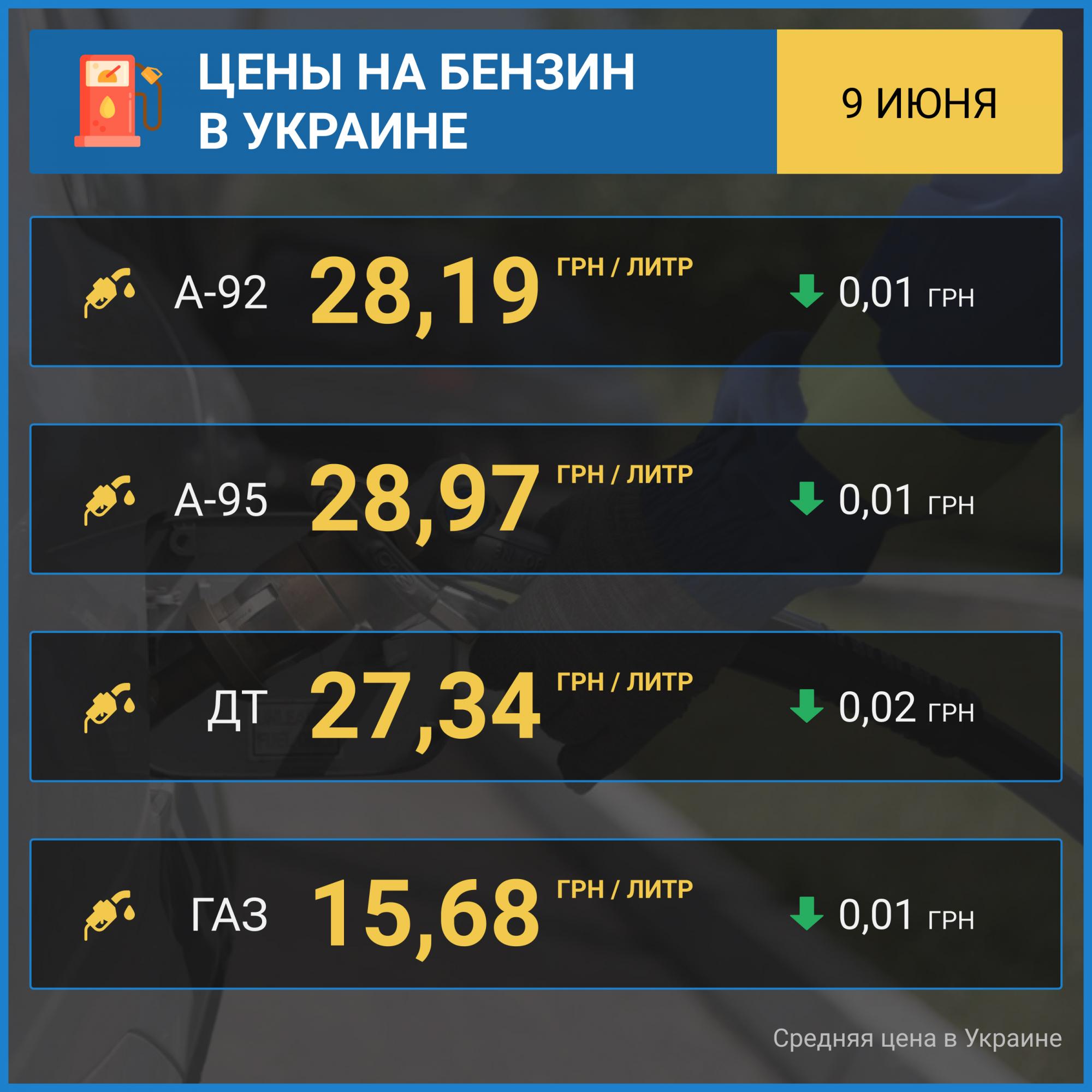 Ціни на бензин почали знижуватися: вартість на АЗС